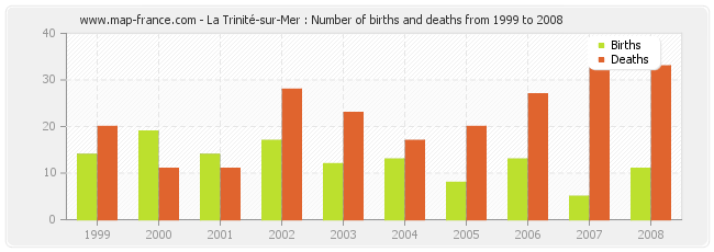 La Trinité-sur-Mer : Number of births and deaths from 1999 to 2008